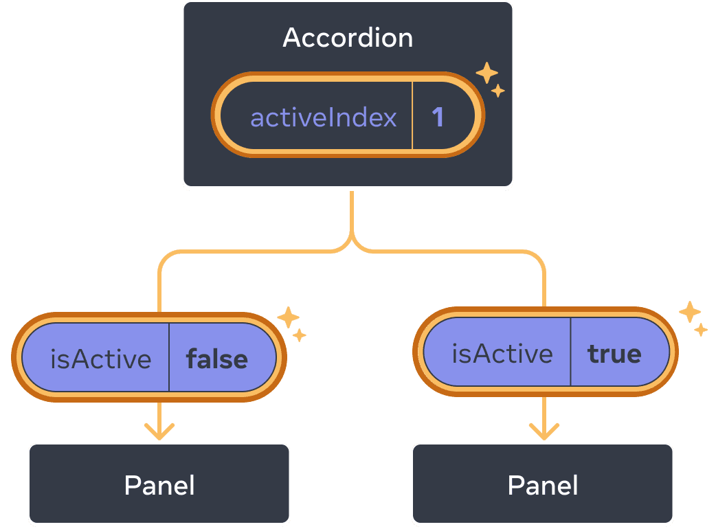 نفس الرسم التخطيطي السابق، مع تمييز قيمة activeIndex لمكون Accordion الأب مع الإشارة إلى نقرة مع تغيير القيمة إلى واحد. التدفق إلى كلا مكوني Panel الطفلين مميز أيضًا، وقيمة isActive الممررة لكل طفل معينة على العكس: false للـ Panel الأول و true للثاني.