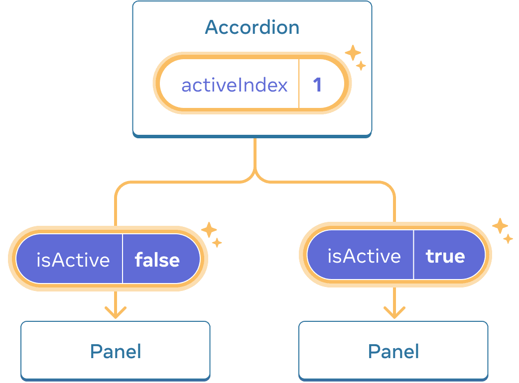 نفس الرسم التخطيطي السابق، مع تمييز قيمة activeIndex لمكون Accordion الأب مع الإشارة إلى نقرة مع تغيير القيمة إلى واحد. التدفق إلى كلا مكوني Panel الطفلين مميز أيضًا، وقيمة isActive الممررة لكل طفل معينة على العكس: false للـ Panel الأول و true للثاني.
